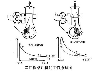 二沖程柴油機(jī)工作原理