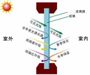 玻璃貼膜夏季隔熱、冬季保溫