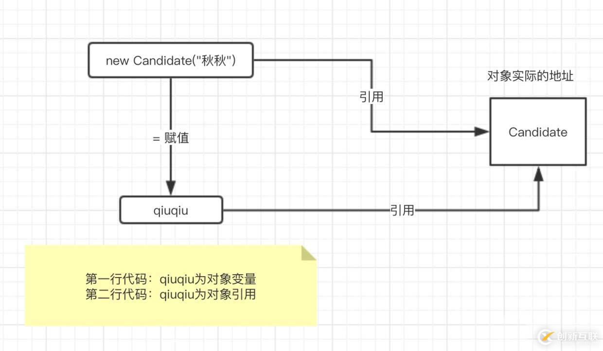 請用面向?qū)ο蟮乃枷?，談一談這次面試的過程