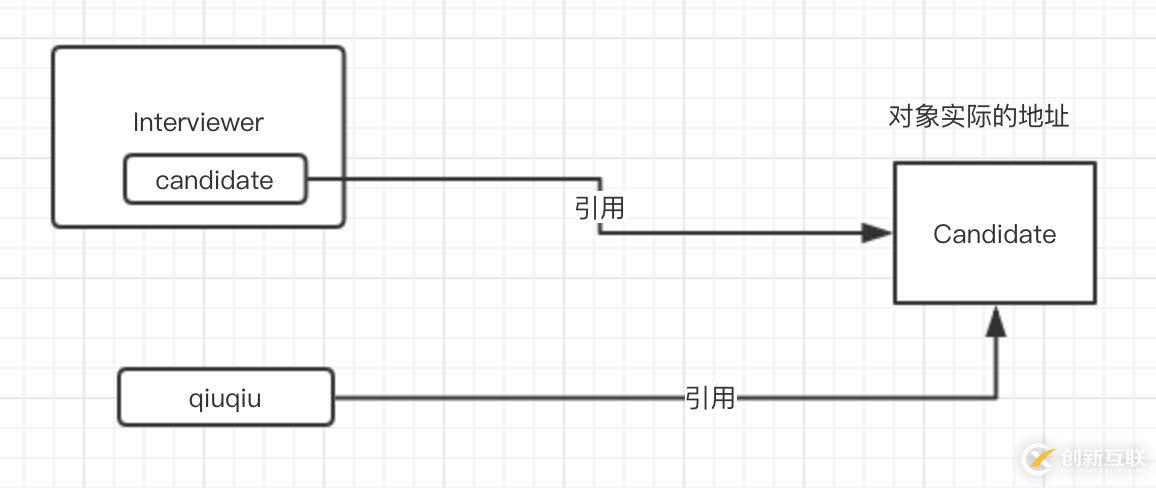 請用面向?qū)ο蟮乃枷?，談一談這次面試的過程