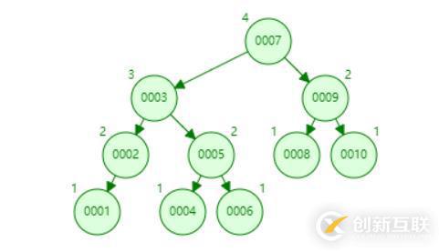 Mysql索引原理