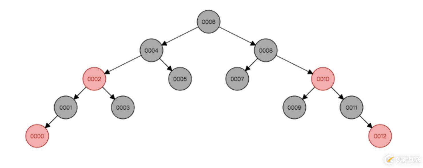 Mysql索引原理