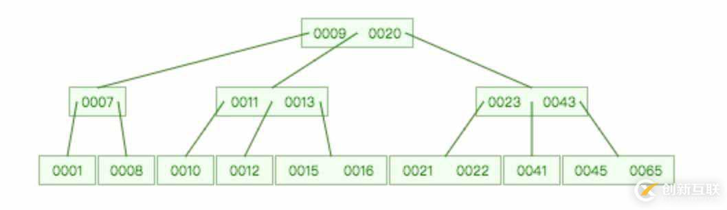 Mysql索引原理