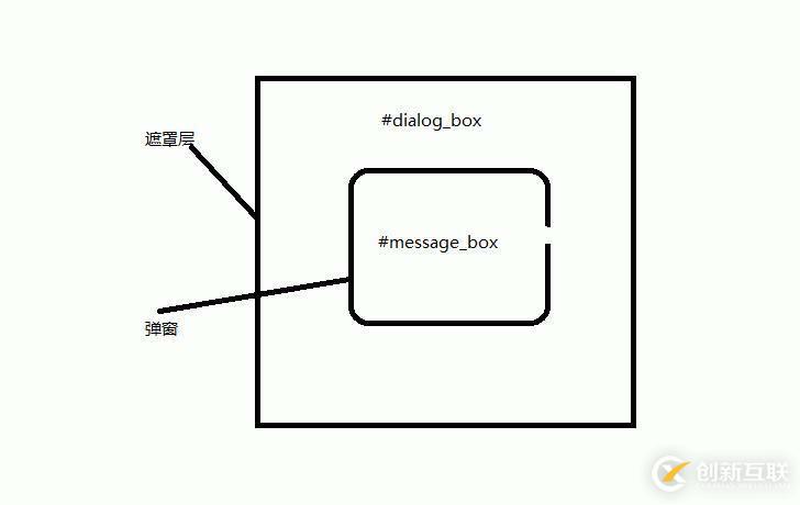 js 點擊彈窗以外 關(guān)閉彈窗