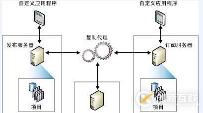 SQLserver運(yùn)維必備：權(quán)限管理、備份、復(fù)制