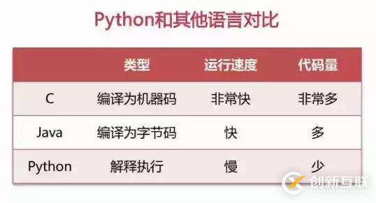 Python的優(yōu)勢到底是什么