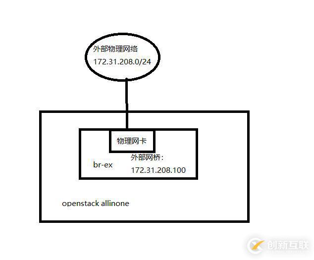 openstack-配置網(wǎng)絡(luò)以及發(fā)放實(shí)例