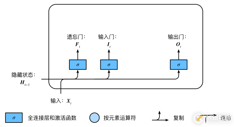 白話--長短期記憶(LSTM)的幾個步驟，附代碼！