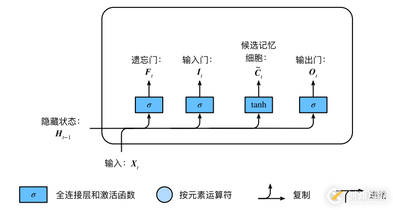 白話--長短期記憶(LSTM)的幾個步驟，附代碼！