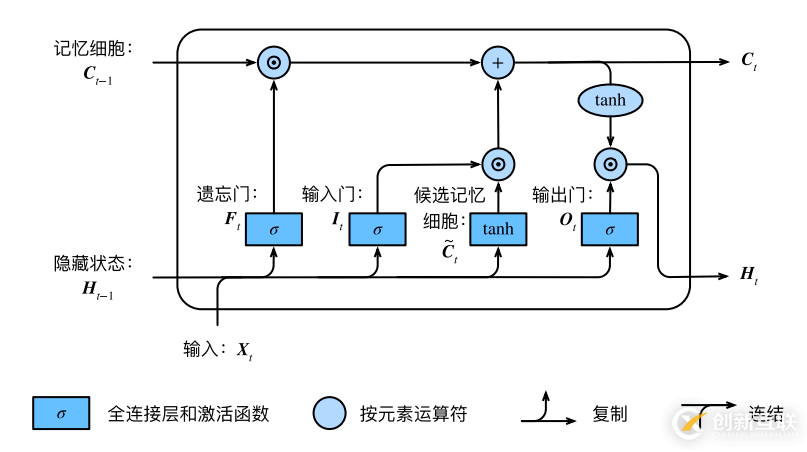 白話--長短期記憶(LSTM)的幾個步驟，附代碼！