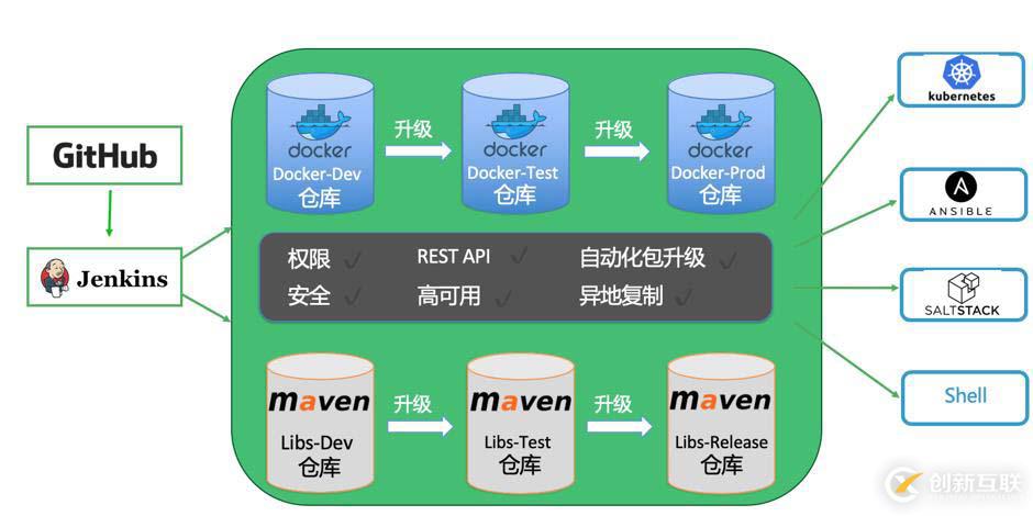 Docker鏡像倉(cāng)庫要分庫分權(quán)限的原因是什么