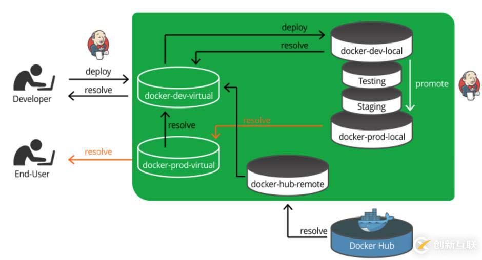 Docker鏡像倉(cāng)庫要分庫分權(quán)限的原因是什么