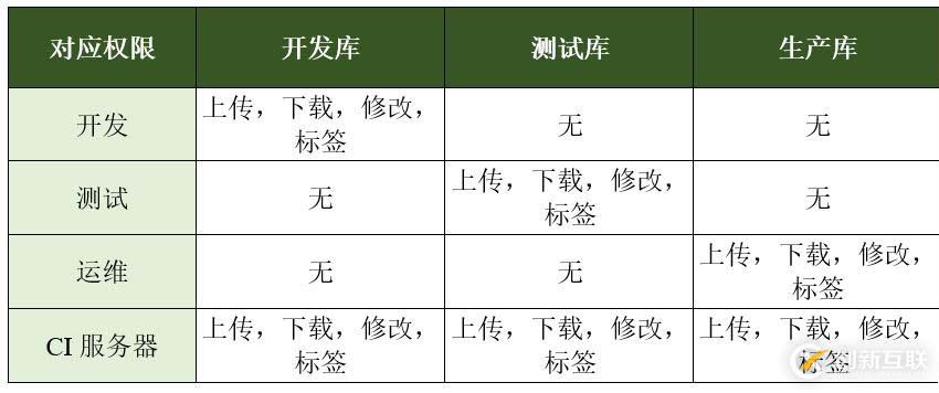 Docker鏡像倉(cāng)庫要分庫分權(quán)限的原因是什么