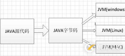 java的跨平臺(tái)原理？