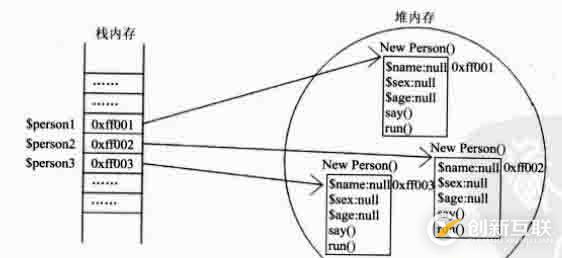 PHP面向?qū)ο驩OP實(shí)例化對(duì)象的方法