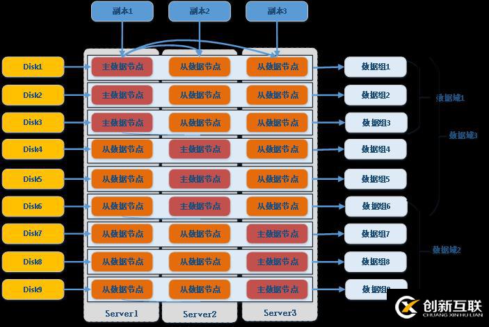 巨杉Tech | SequoiaDB數(shù)據(jù)域及存儲規(guī)劃