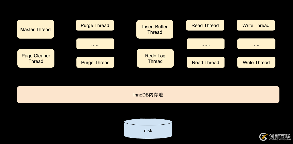 MySQL InnoDB存儲(chǔ)引擎的深入探秘