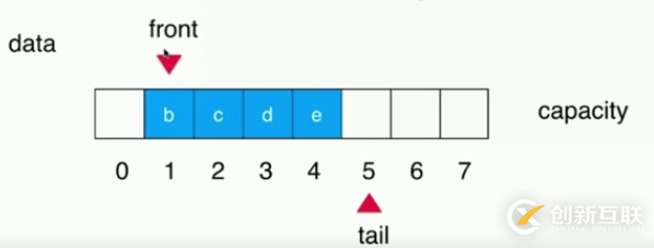 Java循環(huán)隊列原理與用法詳解