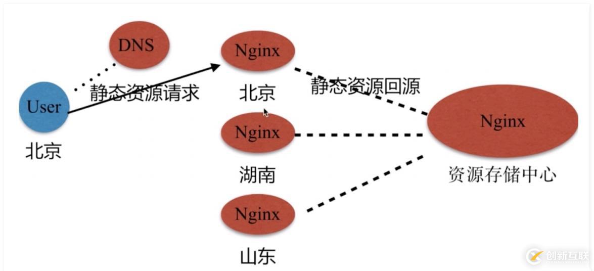 Nginx靜態(tài)資源使用方法