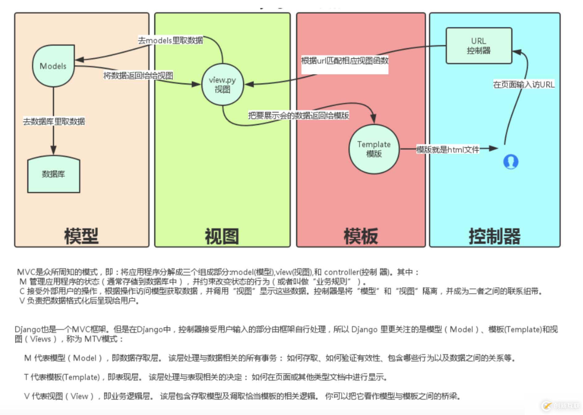 Django入門課程一