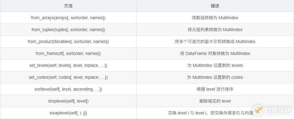 Python中pandas的層級(jí)索引是什么