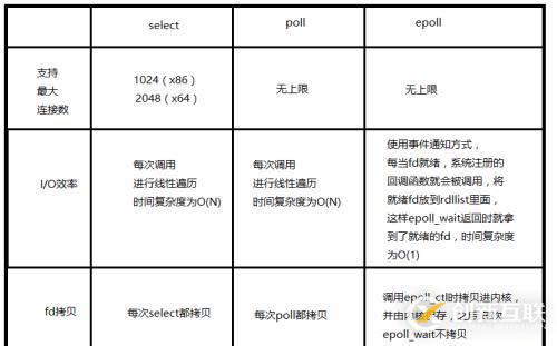 select、poll與epoll的優(yōu)缺點(diǎn)