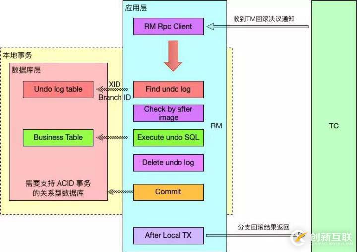 分布式事務(wù)解決方案，中間件 Seata 的設(shè)計(jì)原理詳解