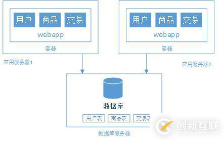 大型網(wǎng)站架構(gòu)演變