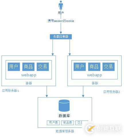 大型網(wǎng)站架構(gòu)演變