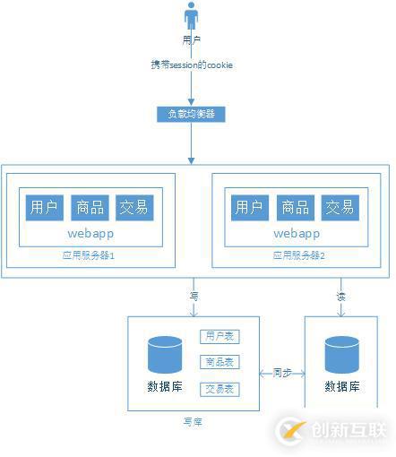 大型網(wǎng)站架構(gòu)演變