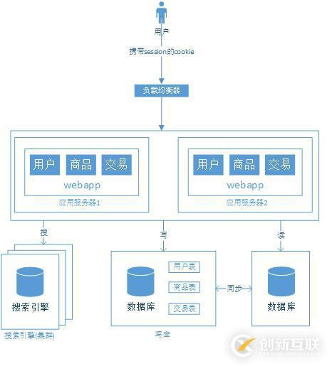 大型網(wǎng)站架構(gòu)演變