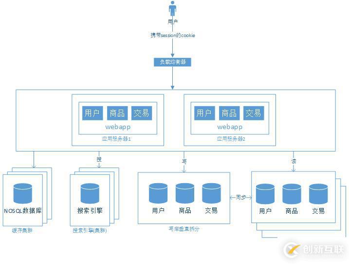 大型網(wǎng)站架構(gòu)演變