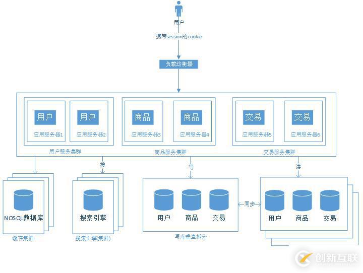 大型網(wǎng)站架構(gòu)演變