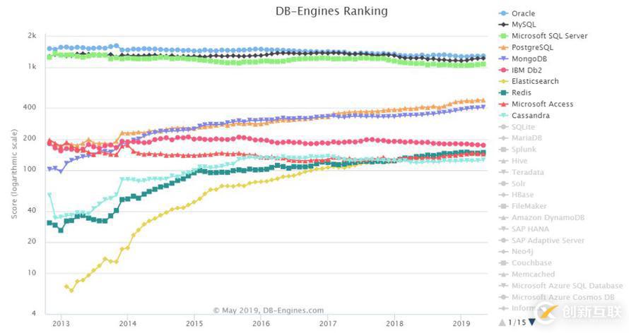 2019年5月數(shù)據(jù)庫流行度排行：PgSQL慢增長，Redis下跌