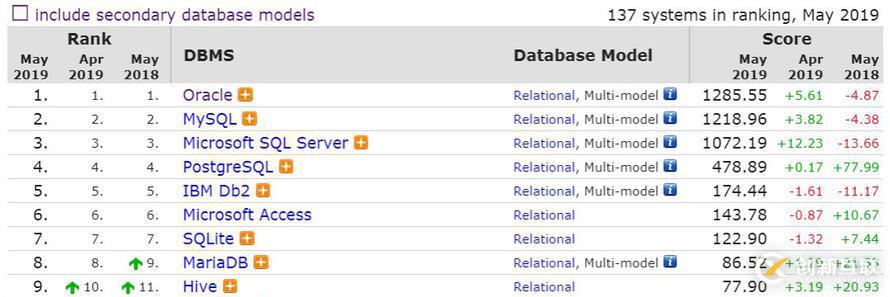 2019年5月數(shù)據(jù)庫流行度排行：PgSQL慢增長，Redis下跌