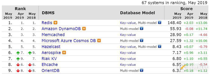 2019年5月數(shù)據(jù)庫流行度排行：PgSQL慢增長，Redis下跌