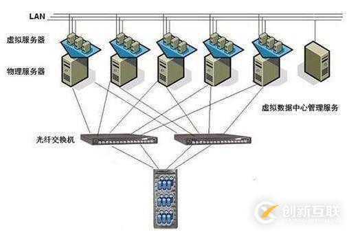 什么是服務器虛擬化，虛擬化的優(yōu)勢！