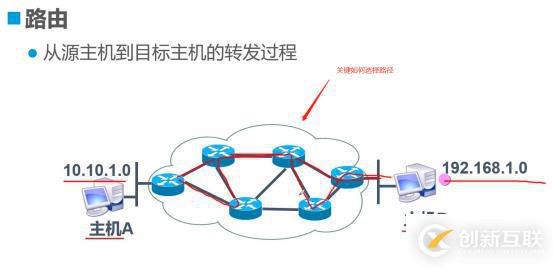 靜態(tài)路由的原理及實(shí)際操作（便于我們更能理解路由的傳輸過(guò)程）