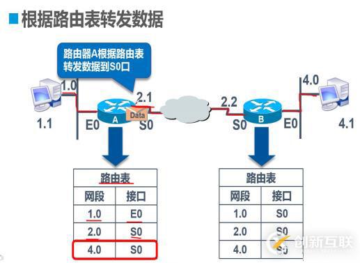 靜態(tài)路由的原理及實(shí)際操作（便于我們更能理解路由的傳輸過(guò)程）