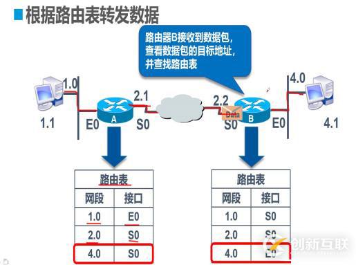 靜態(tài)路由的原理及實(shí)際操作（便于我們更能理解路由的傳輸過(guò)程）