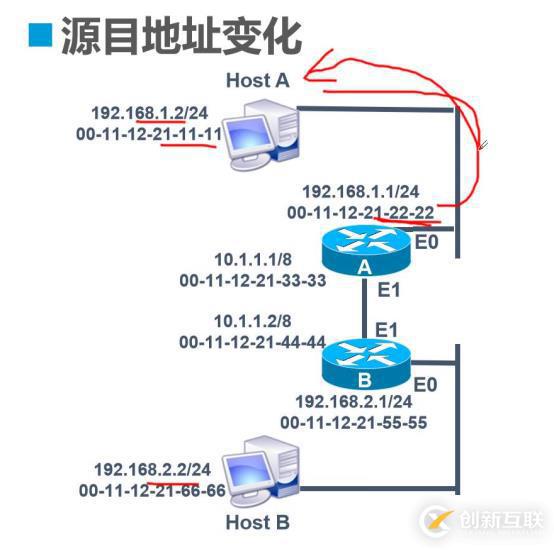 靜態(tài)路由的原理及實(shí)際操作（便于我們更能理解路由的傳輸過(guò)程）