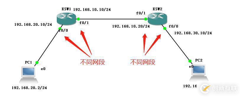 靜態(tài)路由的原理及實(shí)際操作（便于我們更能理解路由的傳輸過(guò)程）