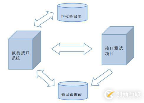 Python+request+unittest實現(xiàn)接口測試框架集成實例