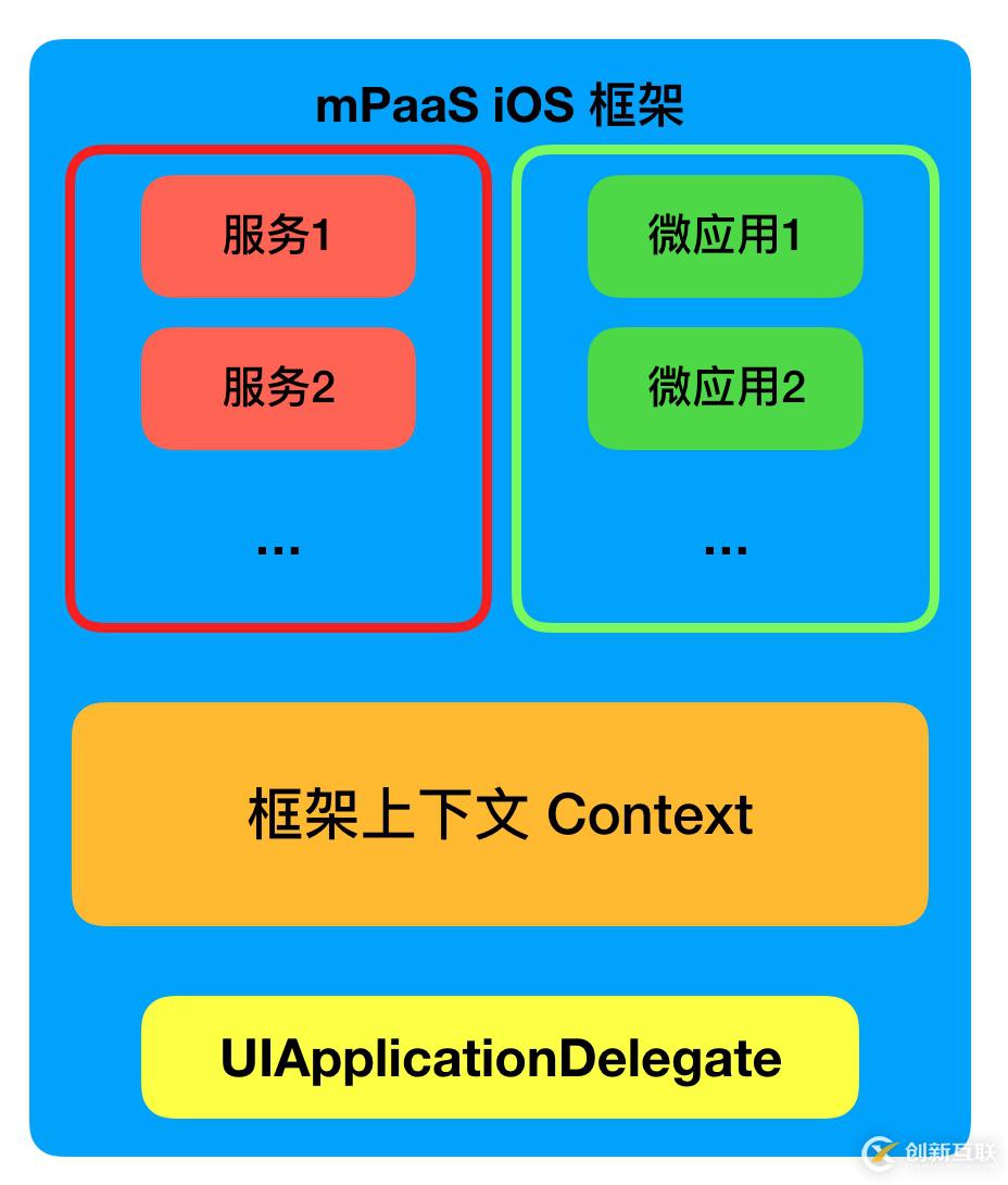 如何進(jìn)行iOS 容器化框架的基本思路分析