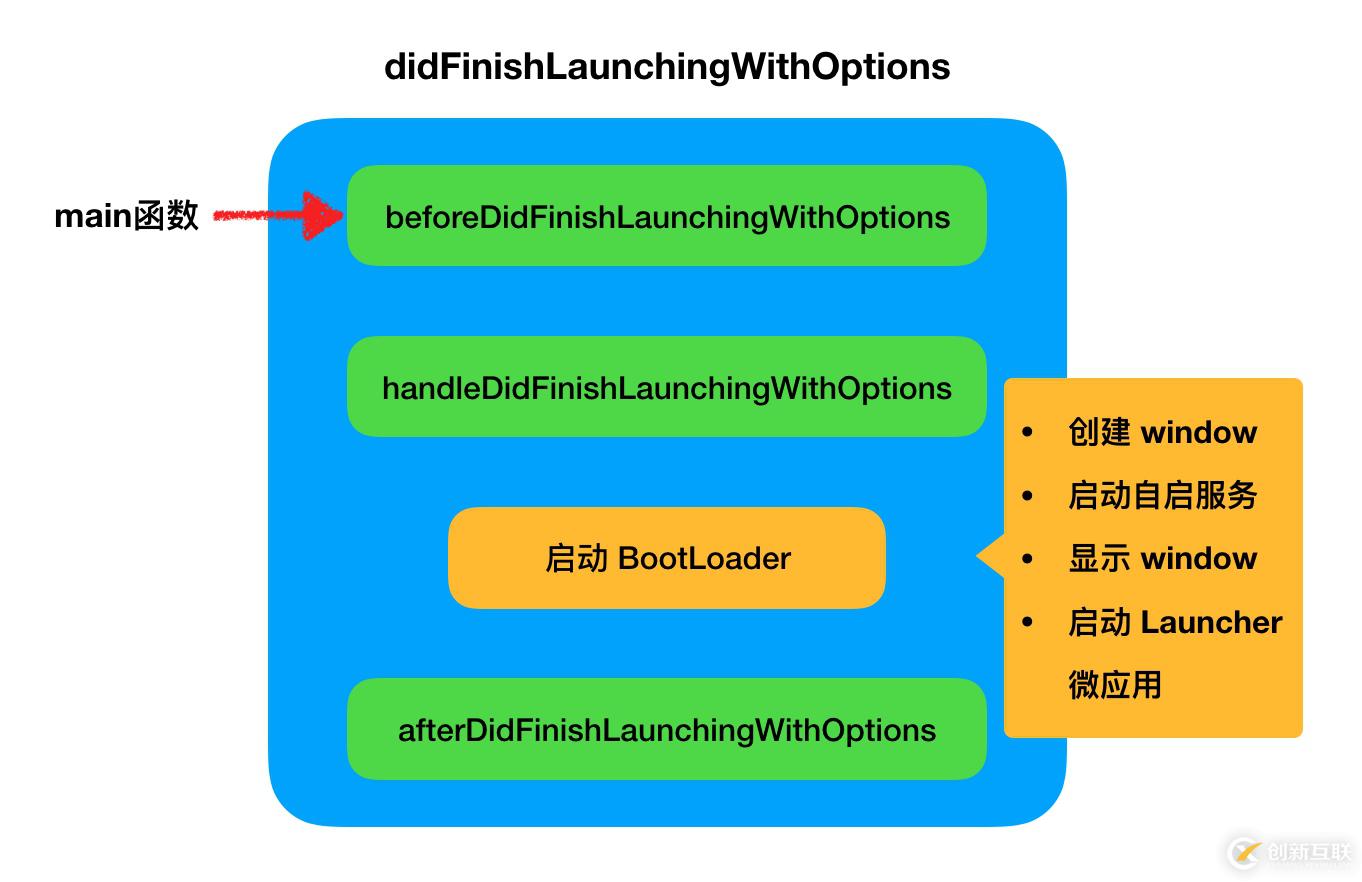 如何進(jìn)行iOS 容器化框架的基本思路分析