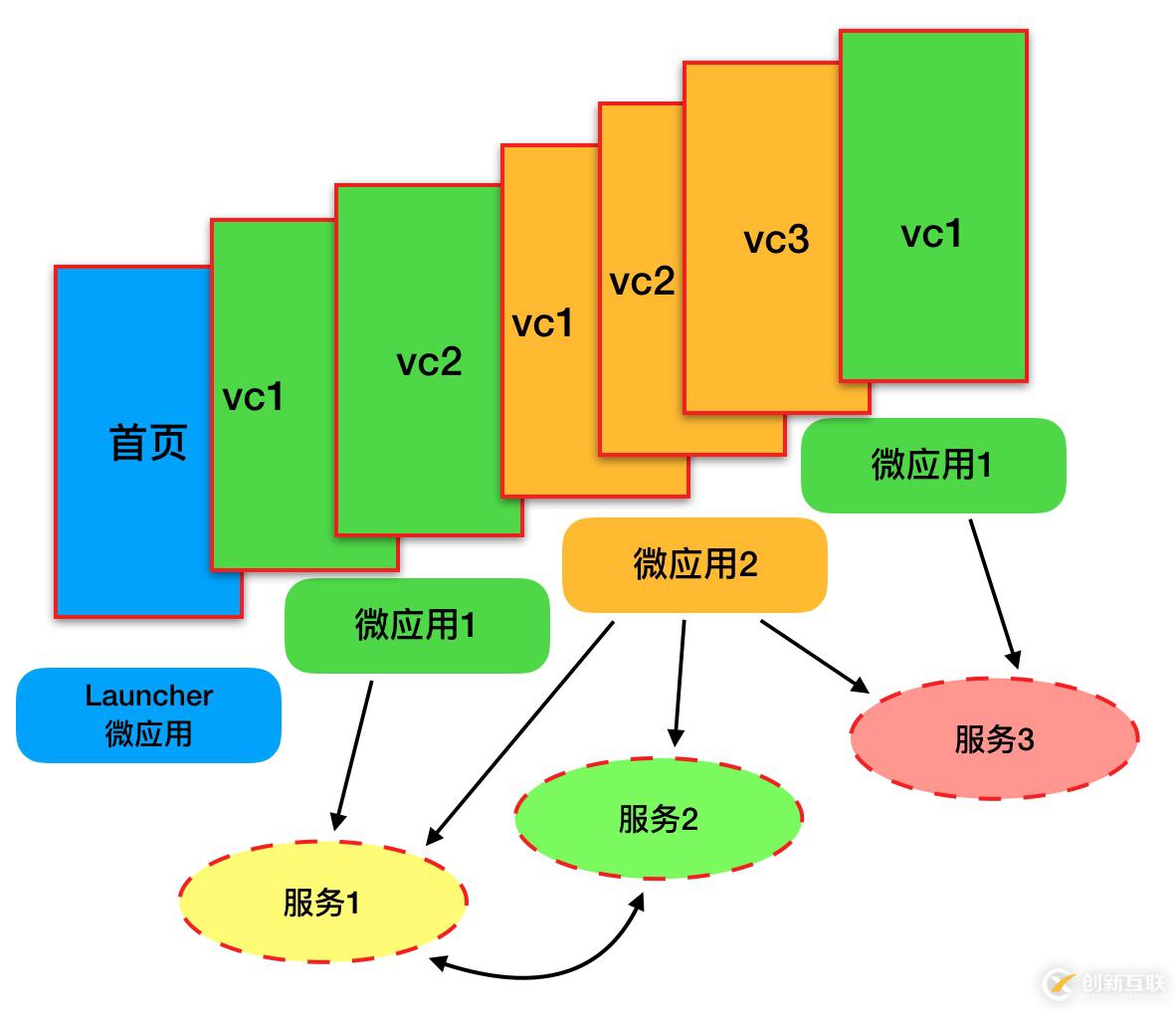 如何進(jìn)行iOS 容器化框架的基本思路分析