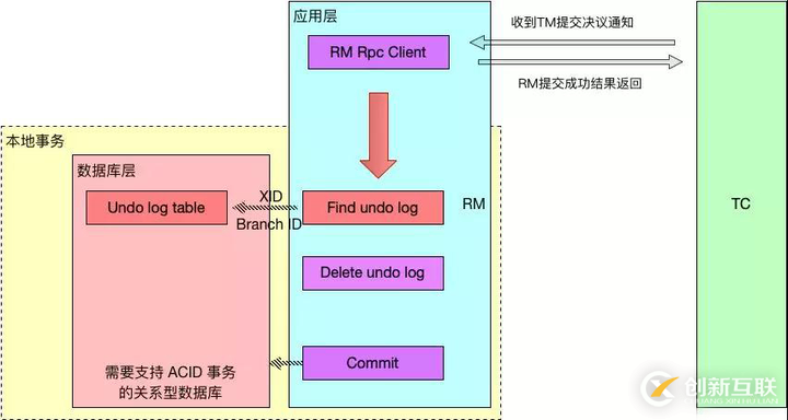 分布式事務(wù)解決方案，中間件 Seata 的設(shè)計(jì)原理詳解