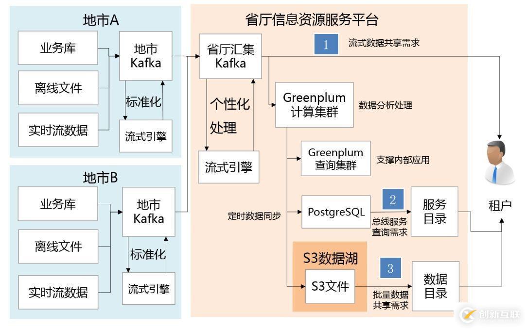 公共安全領(lǐng)域 Kafka 應(yīng)用實(shí)踐是怎樣的