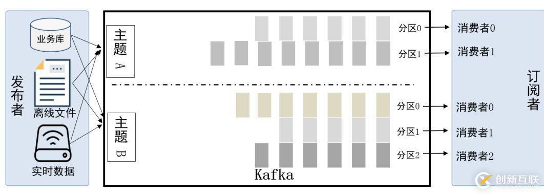 公共安全領(lǐng)域 Kafka 應(yīng)用實(shí)踐是怎樣的