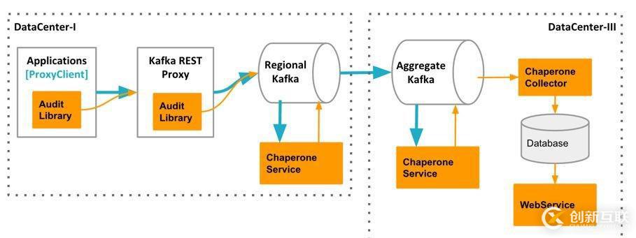 公共安全領(lǐng)域 Kafka 應(yīng)用實(shí)踐是怎樣的